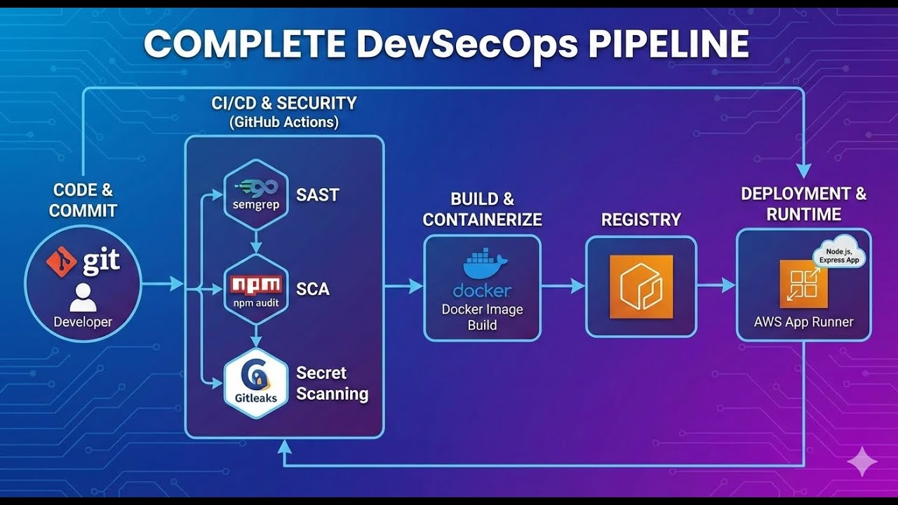 DevSecOps CI/CD Pipeline Using GitHub Actions And AWS App Runner