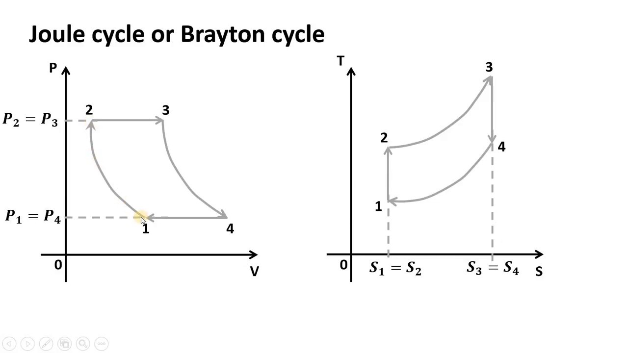 Thermal efficiency  of Joule cycle or Brayton cycle - Open cycle constant pressure  gas turbine