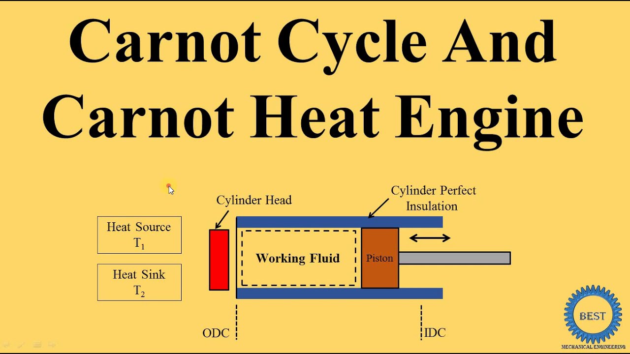 Carnot Cycle And Carnot Heat Engine - Efficiency of carnot cycle