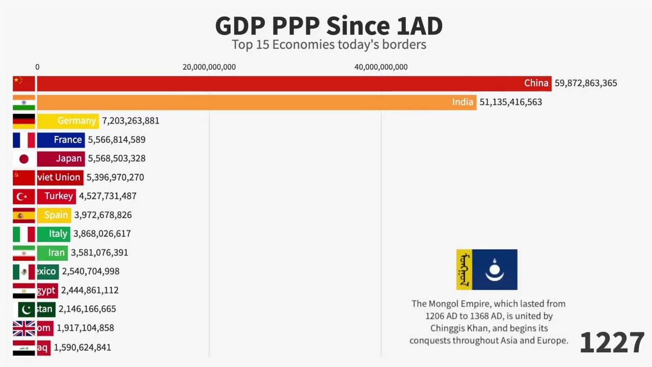 World GDP PPP: (1 AD - 2025)