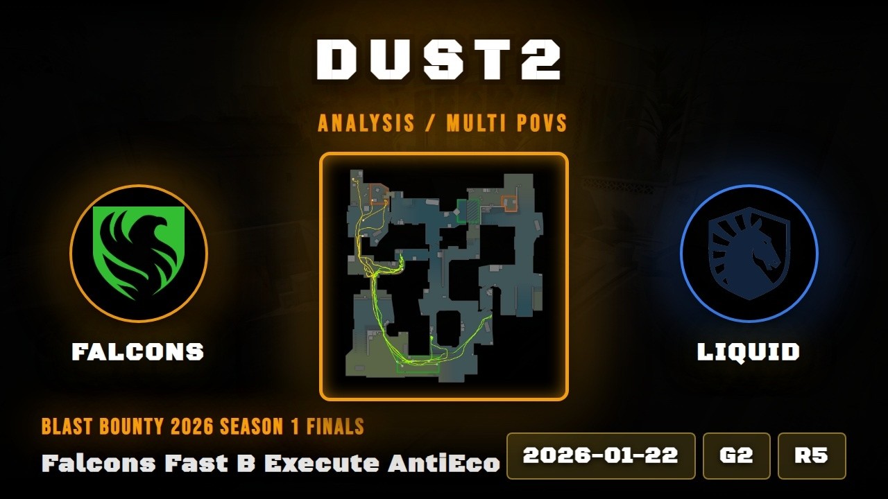 Falcons Fast B Execute AntiEco - Dust2 G2R5 | Falcons | BLAST Bounty 2026 Season 1 Finals #cs2 #c...