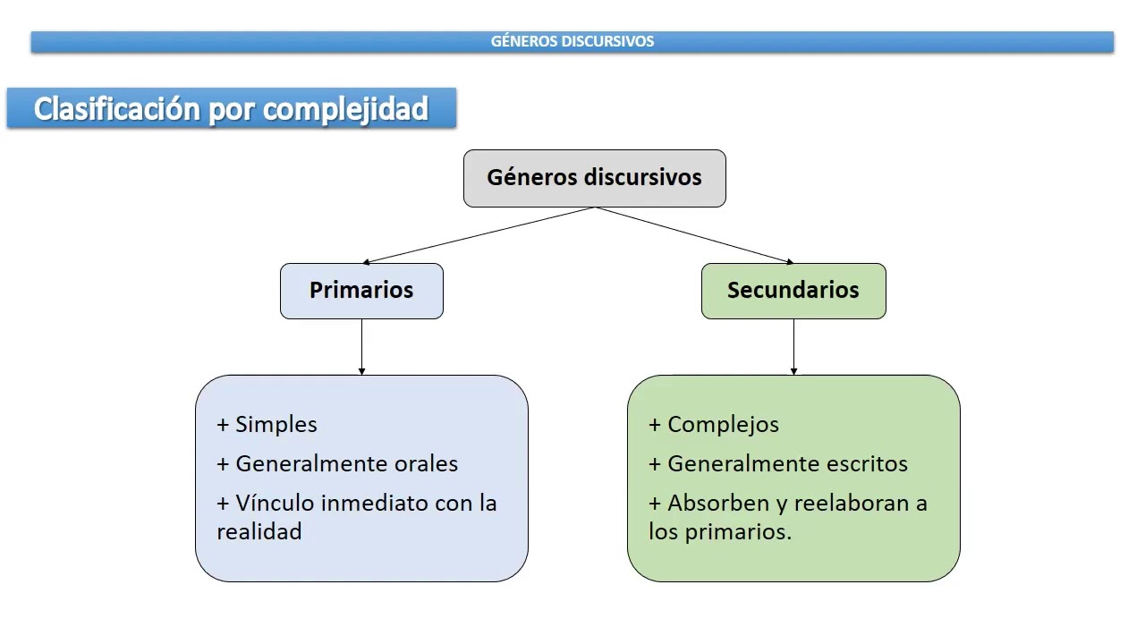 Géneros discursivos
