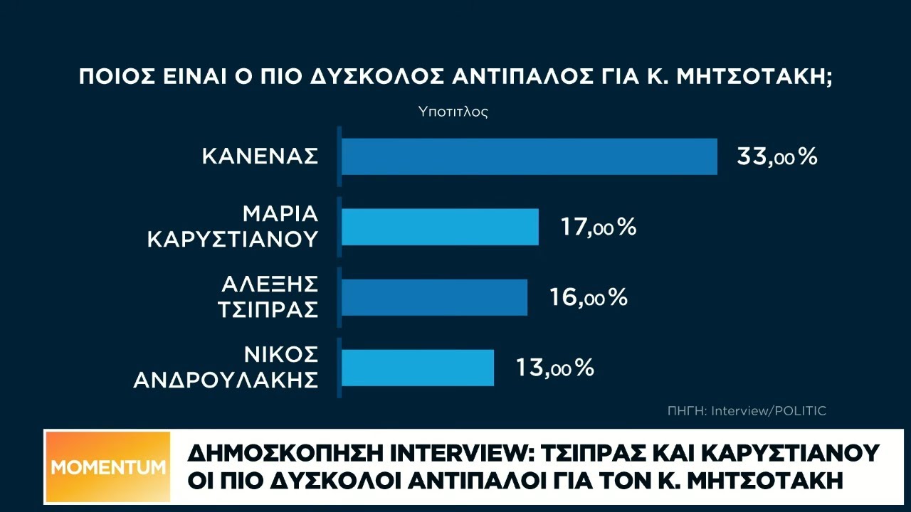 Δημοσκόπηση Interview: Τσίπρας και Καρυστιανού οι πιο δύσκολοι αντίπαλοι για τον Κ. Μητσοτάκη