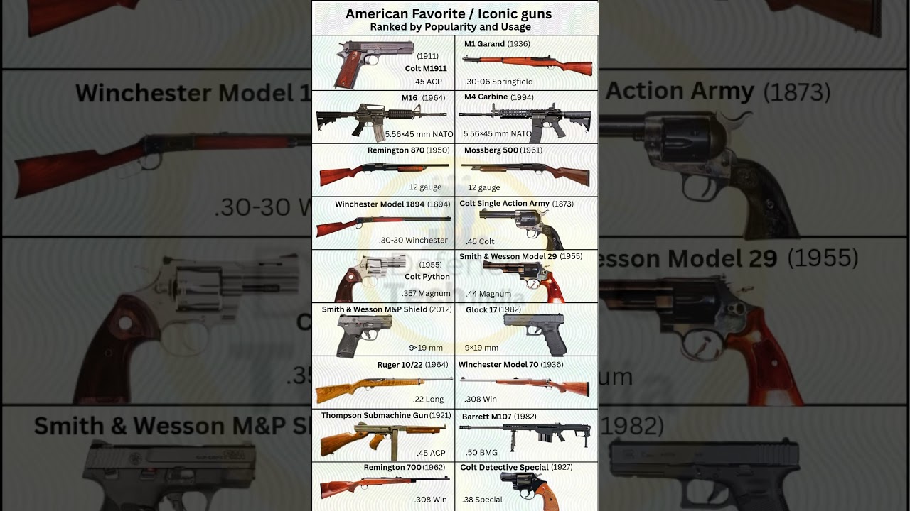 America&rsquo;s Most Popular Firearms | Most Famous & Iconic Guns in American History #shorts