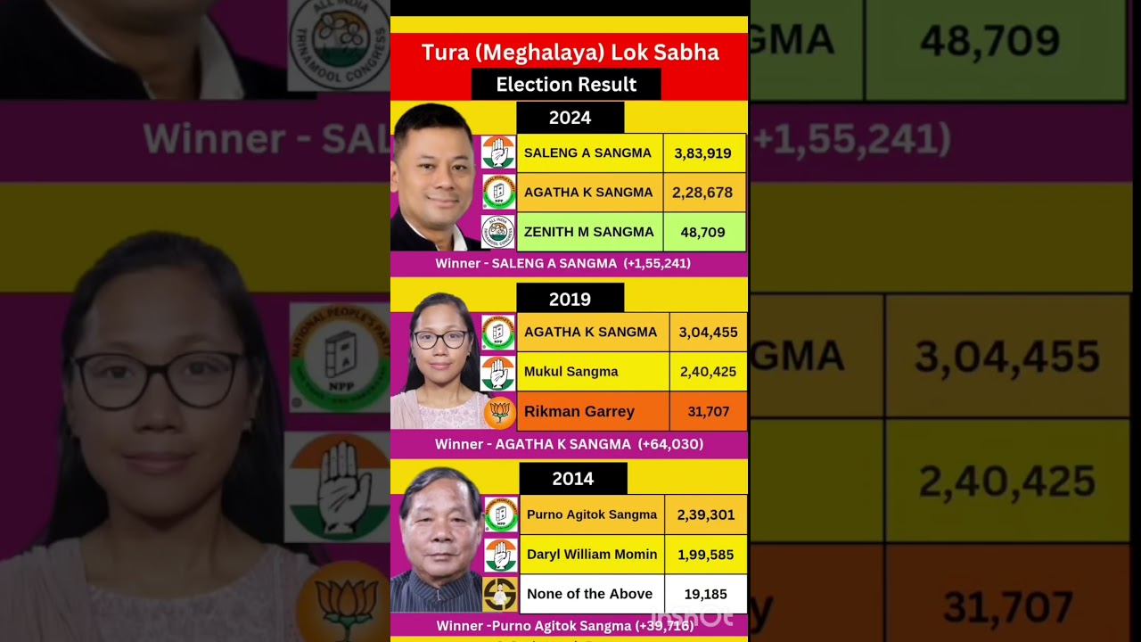 Meghalaya loksabha election result #soniagandhi #rahulgandhi #congress #bjp #up #raebareli