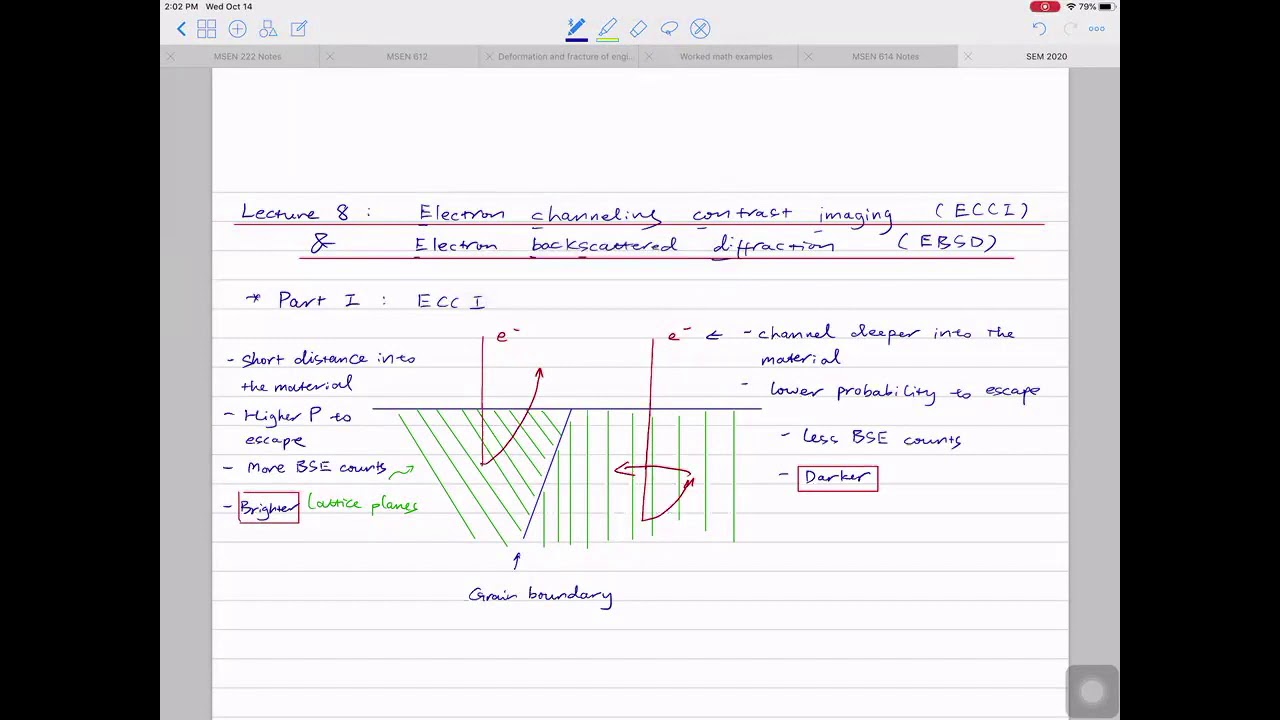 Lecture 9: Electron channeling contrast imaging (ECCI) and electron backscatter diffraction (EBSD)