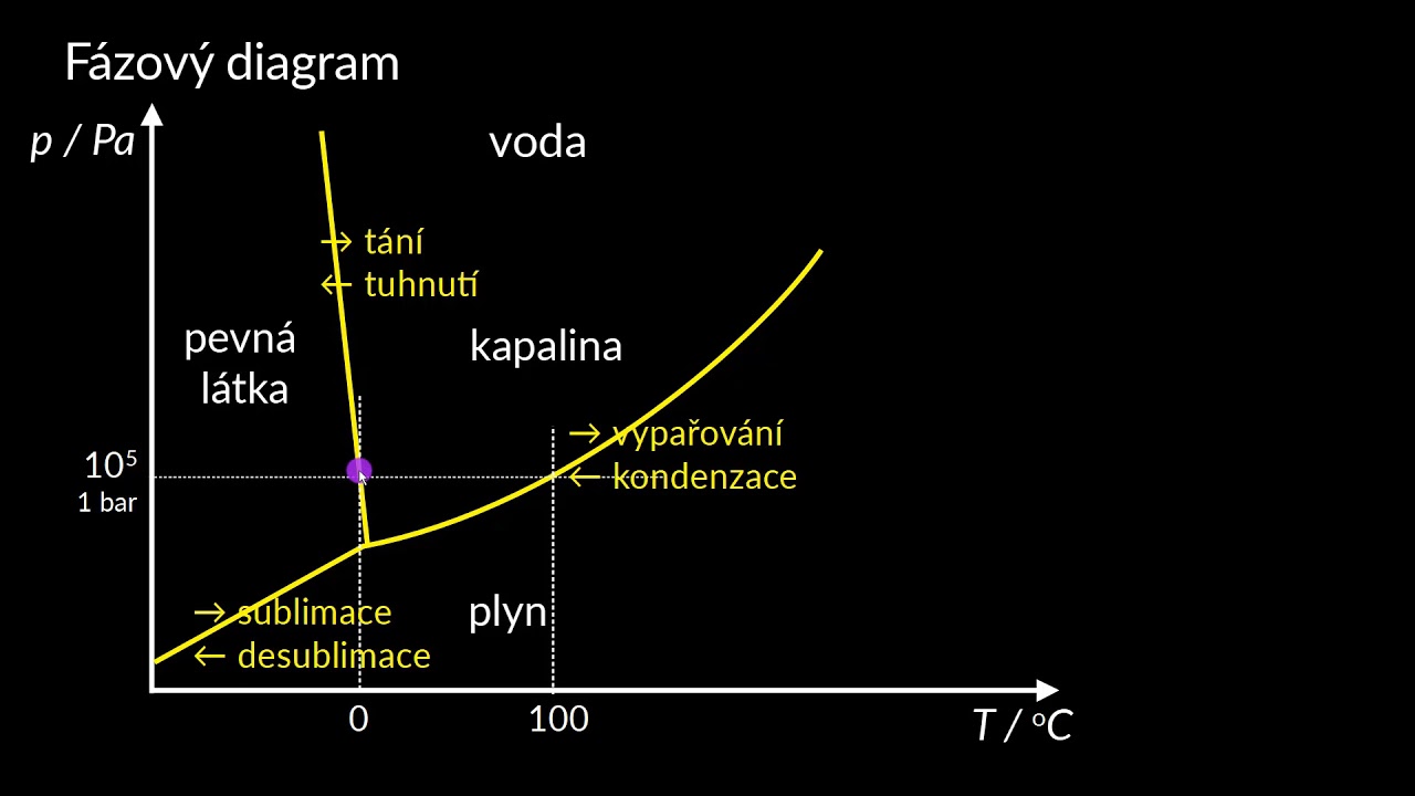 Fázové diagramy | Skupenské přeměny látek | Chemie | Fyzika | Khan Academy