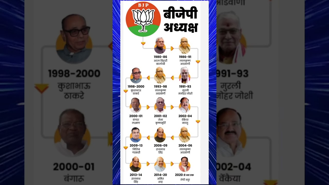 BJP PRESIDENT | BJP ADHYAKSH| UP ASSEMBLY |PUNJAB ASSEMBLY ELECTION #ytshorts#shortvideo#nitinnabin