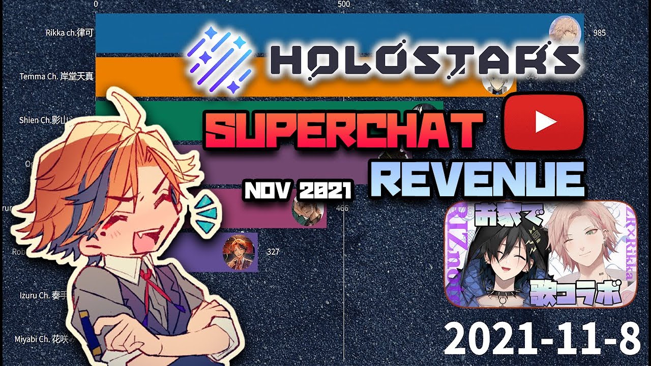 All Holostars SuperChat Revenue Ranking Nov 2021