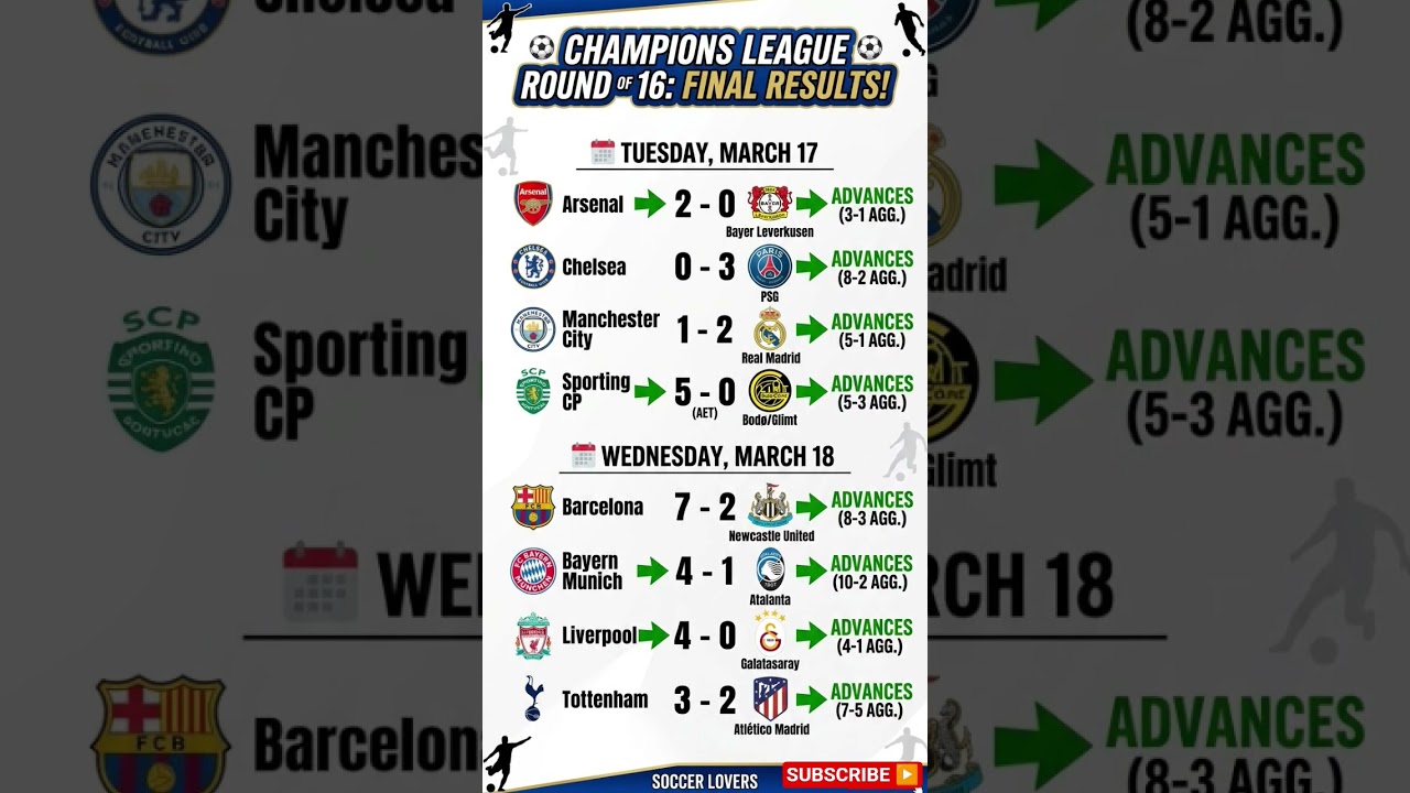 UEFA Champions League Round of 16 Second Leg Results 🔥 | All Match Scores & Highlights #ucl