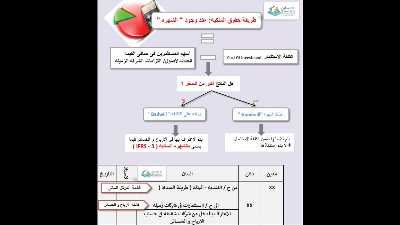 الاستثمارات فى المنشأت الزميله و المشروعات المشتركه  IAS 28 ( الجزء 1 )