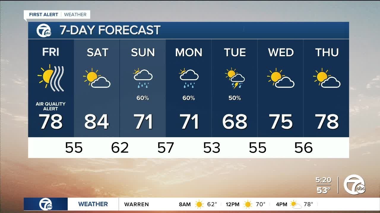 Detroit Weather: Air Quality Alert today due to more smoke