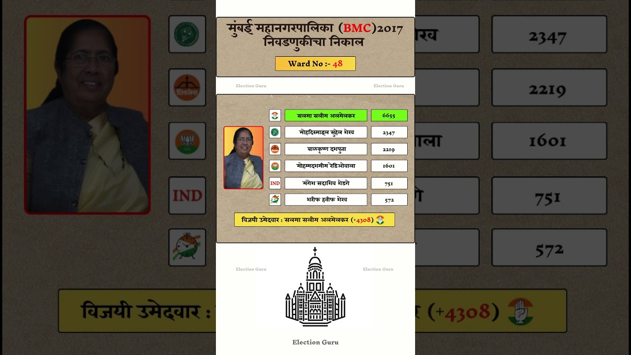 Mumbai BMC Election 2017 Result | Ward no :- 48 #mumbai #bmc #election #result #bmcelection