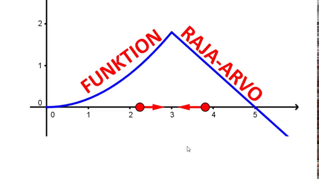 Funktion raja-arvo