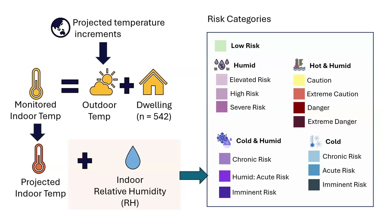 Summertime Thermal Risks and Energy Poverty in Aotearoa’s Low-Income Housing