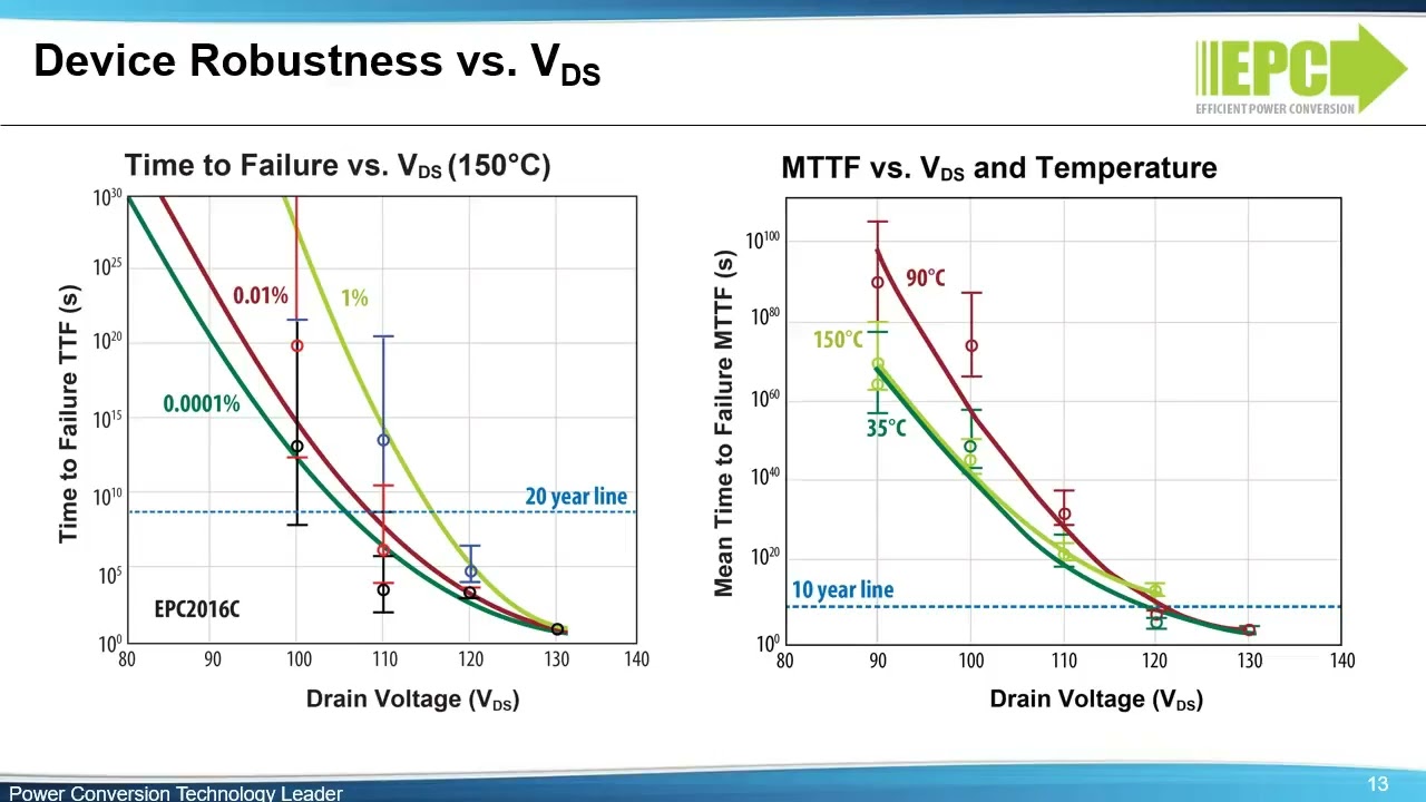 How to GaN 08 – Understanding the Robustness of GaN Power Devices