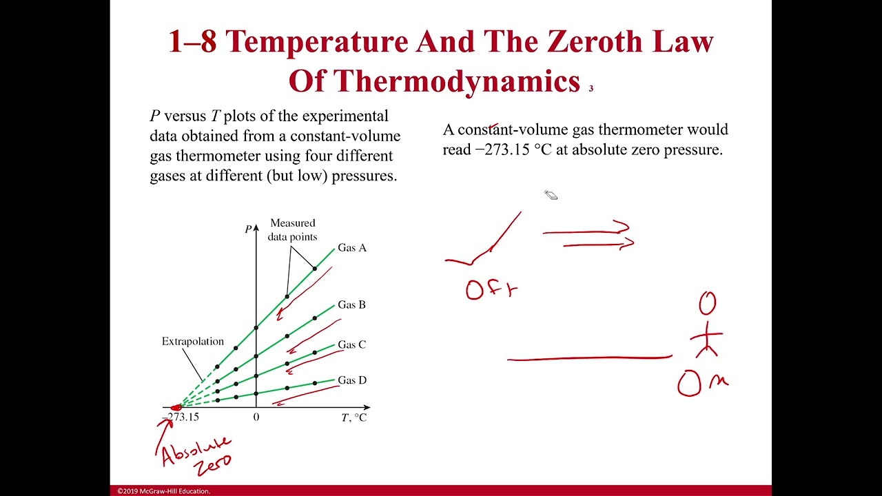 Zeroth Law of Thermodynamics