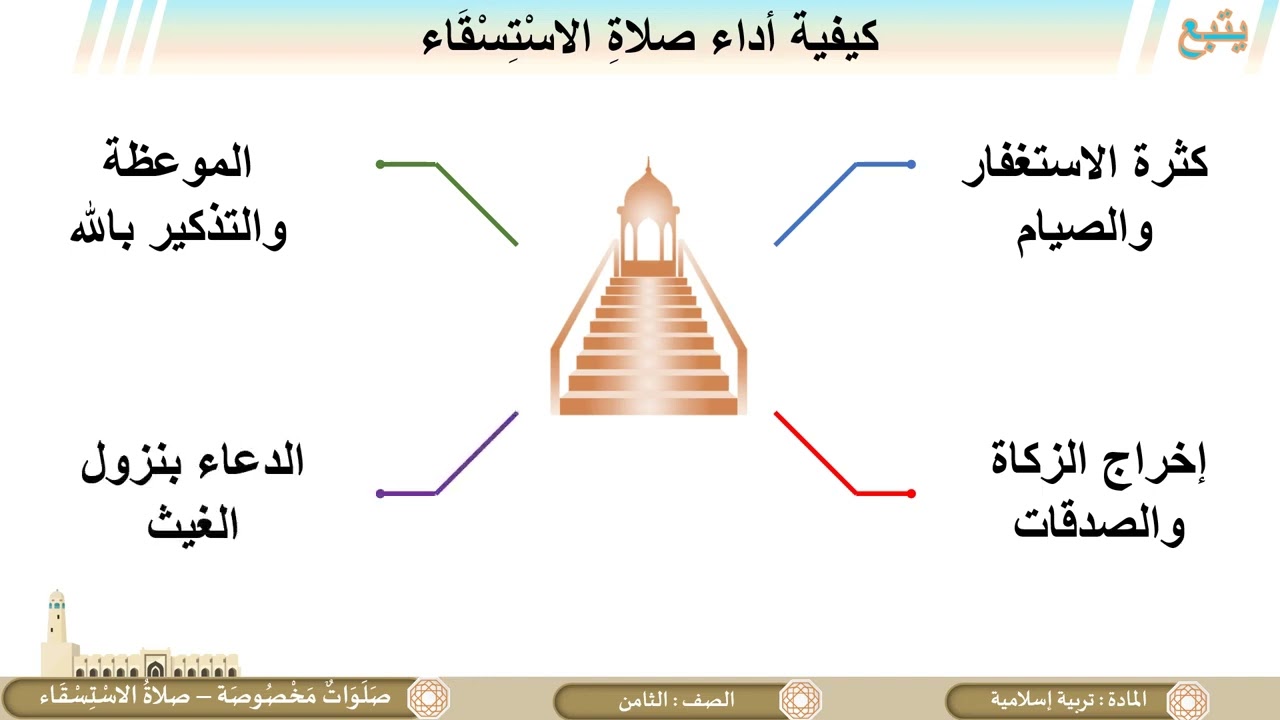درس صلوات مخصوصة الاستسقاء لمادة التربية الاسلامية الصف الثامن الفصل الثاني