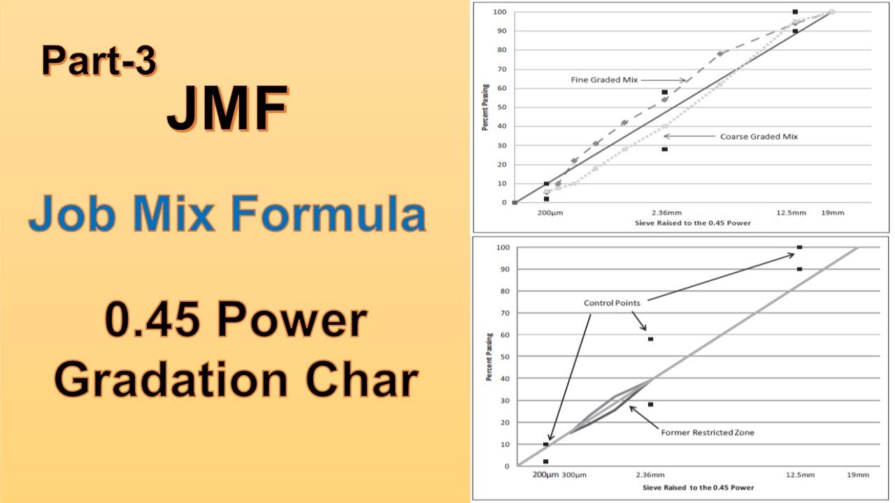 JMF Part-3 | 0.45 Power Gradation Chart | Asphalt Mix Design ||MaawaWorld||