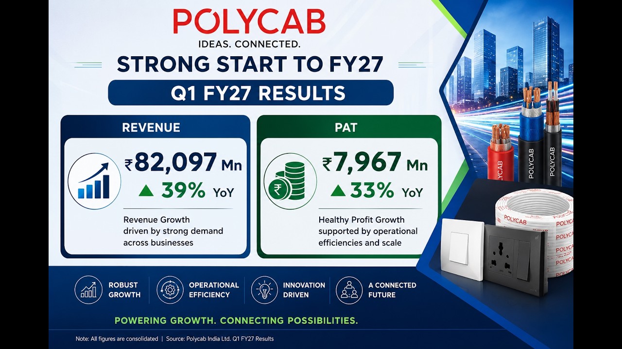 Polycab Q1 FY27 Results: Huge FMEG Turnaround! (Profit Rises 33%)