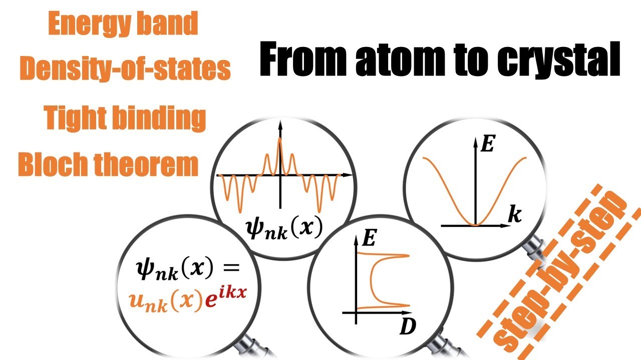 How energy bands are formed? Key quantum concepts simplified