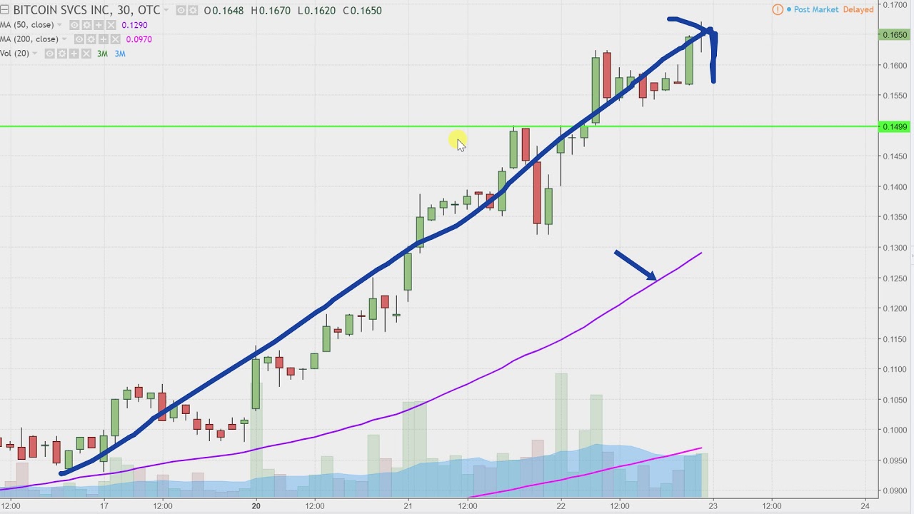 Bitcoin Services Inc - BTSC Stock Chart Technical Analysis for 11-22-17