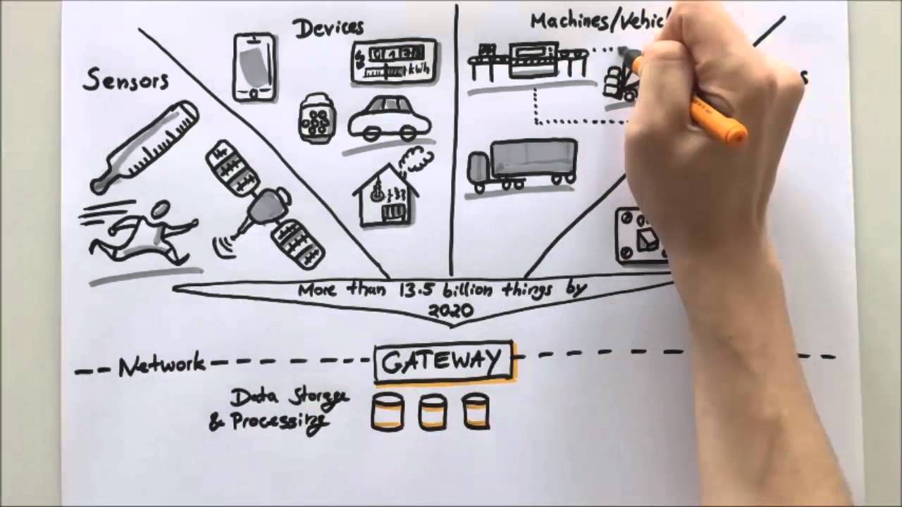 What is the Internet of Things (IoT)? (SAP EA Explorer - Short Video)