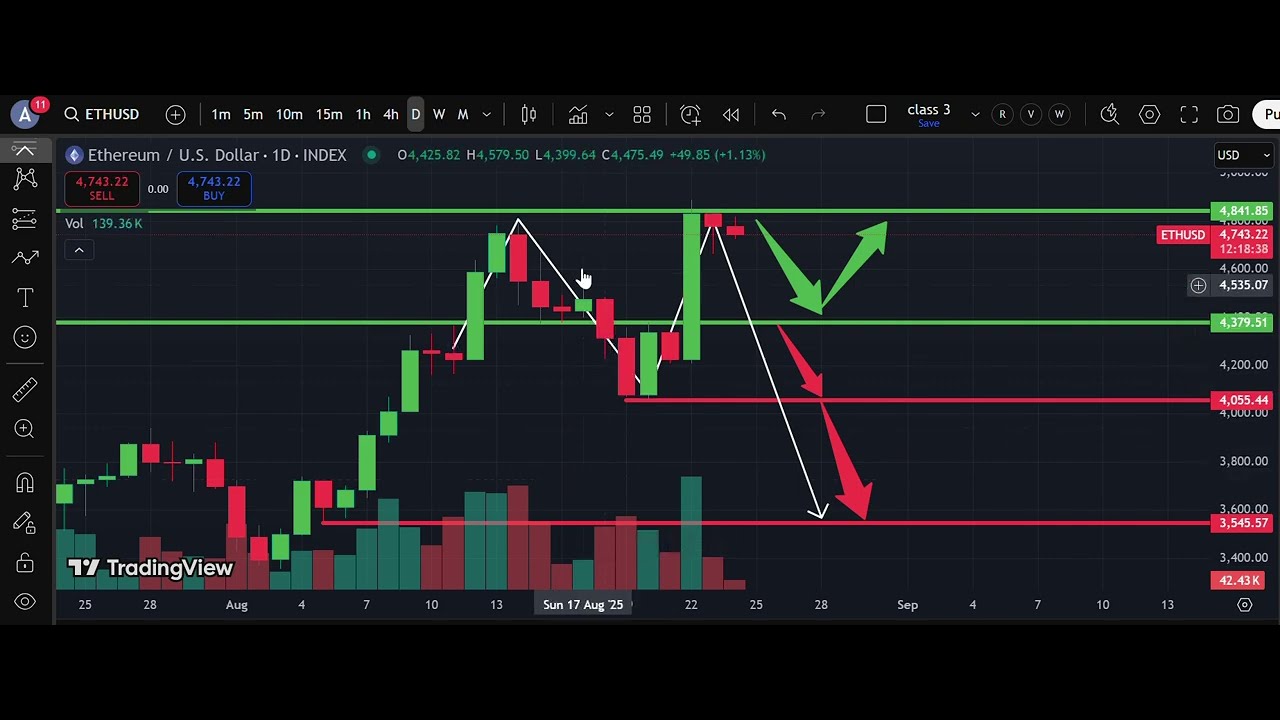 💎 ETH/USD Analysis | Ethereum Price Forecast | IFX Academy
