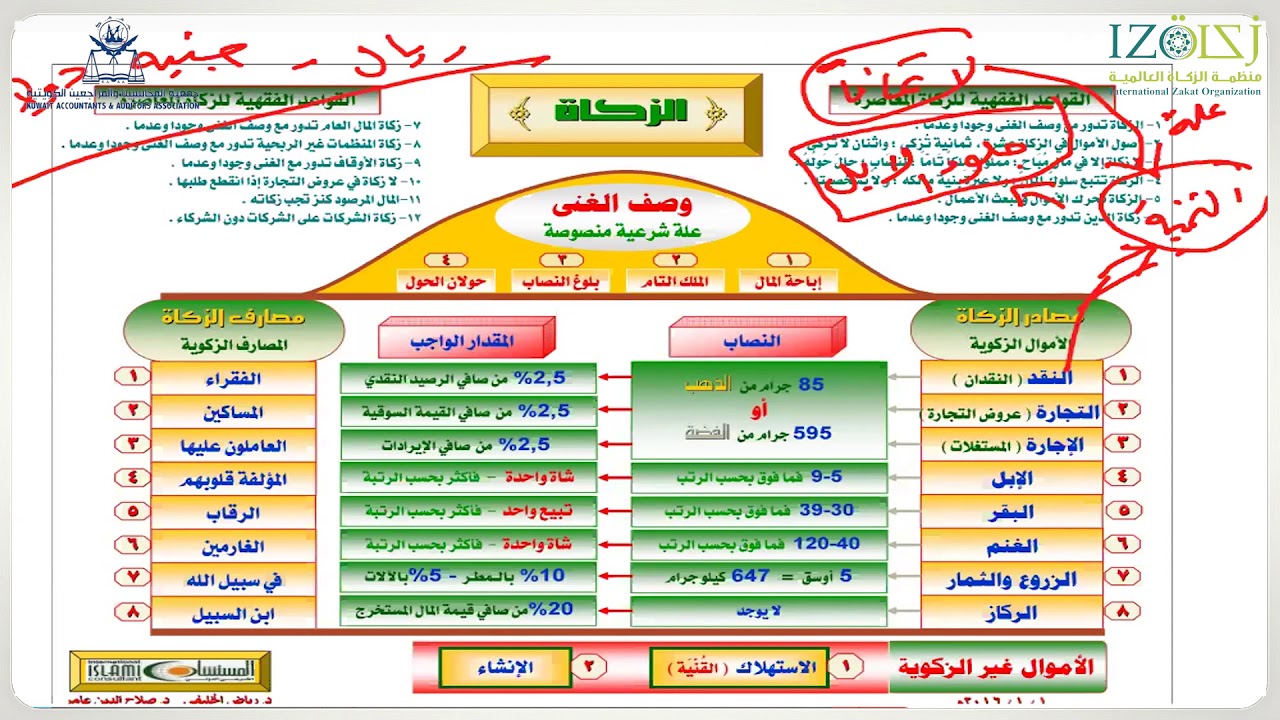 2- المحاضرة الثانية : الأموال الزكوية والأموال غير الزكوية ومصارف الزكاة .