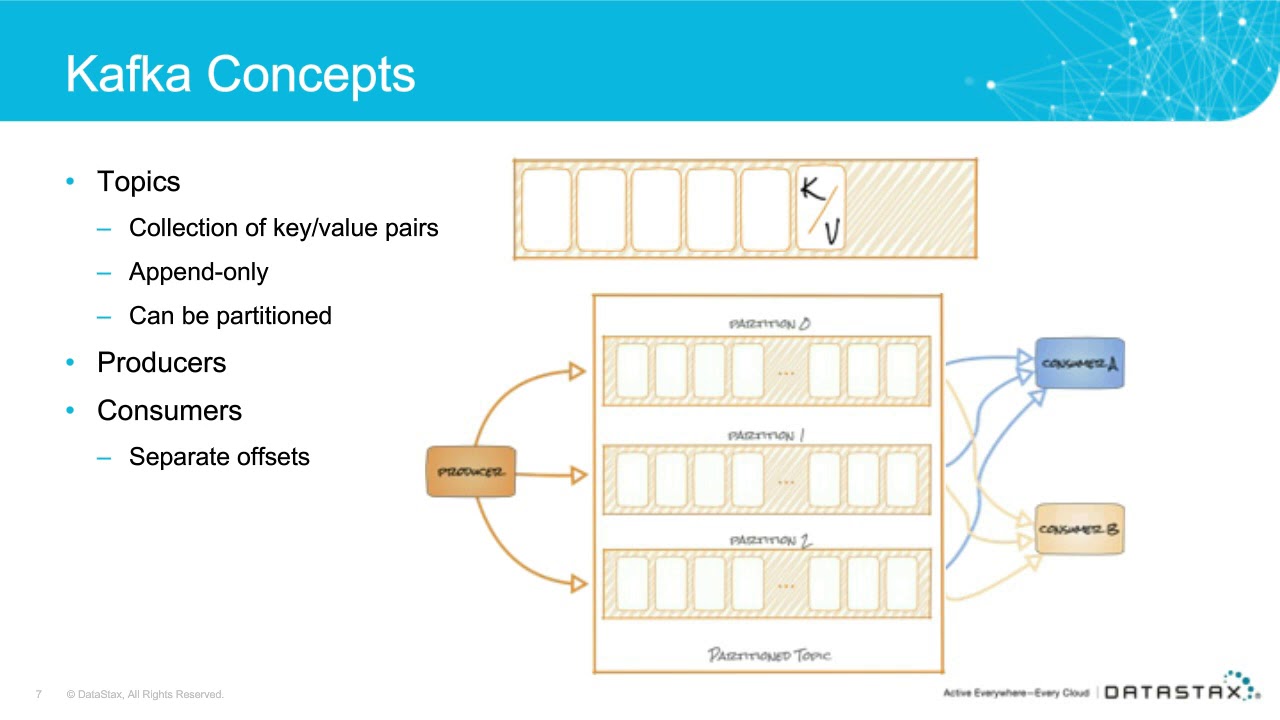 Webinar  |  Better Together: Apache Cassandra and Apache Kafka | DataStax