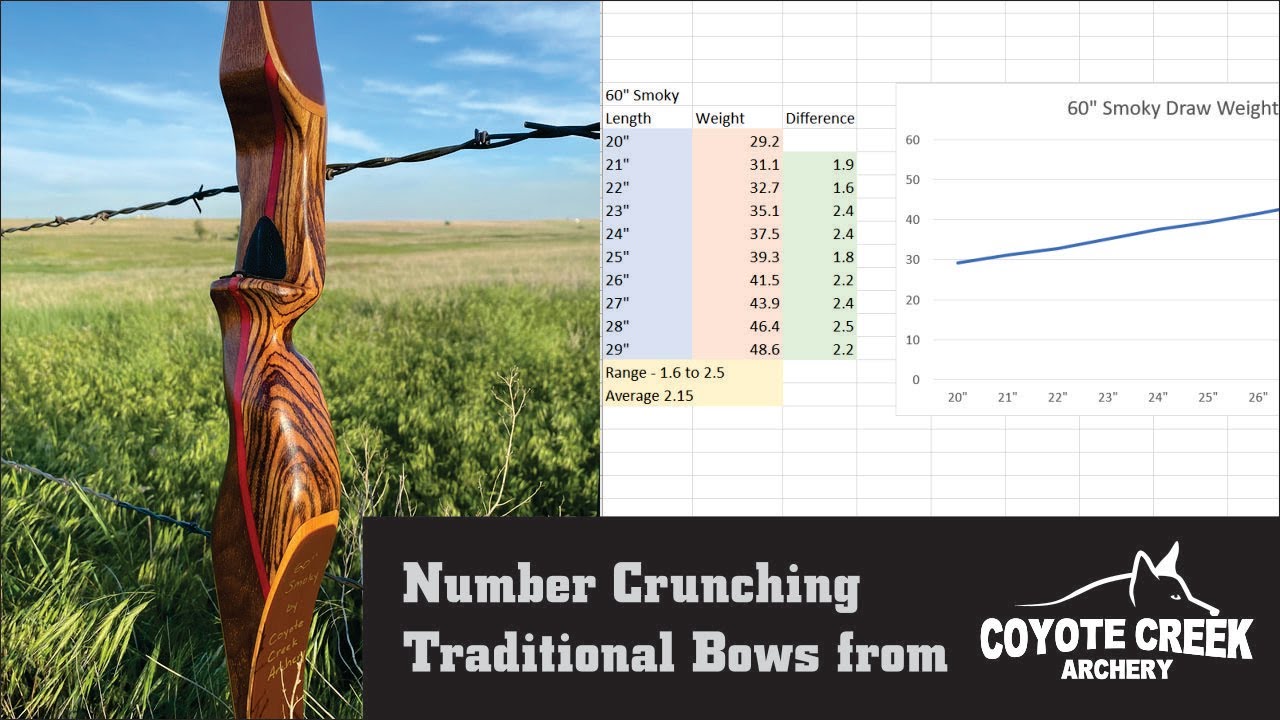 Breaking down the numbers of Coyote Creek Archery traditional bows