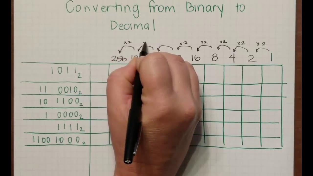 Binary to Decimal Number Systems Conversions