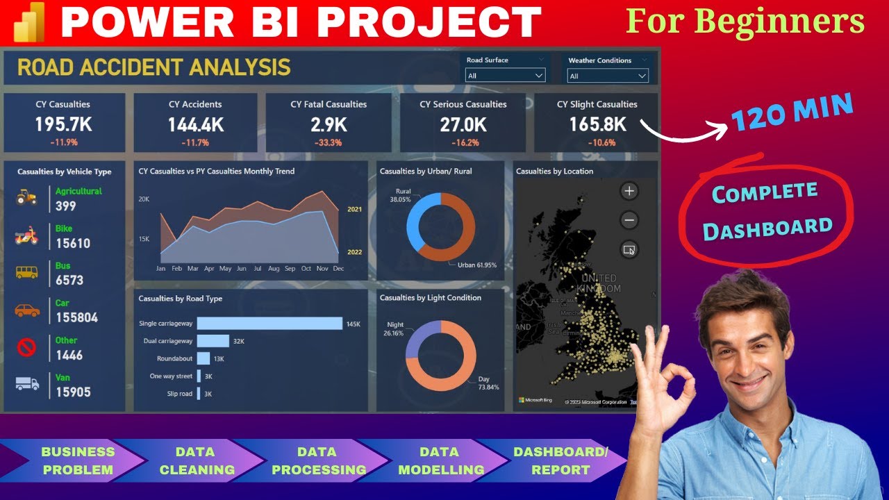 Power BI Project End to End | Dashboard | Beginners | Power BI Tutorial 2023