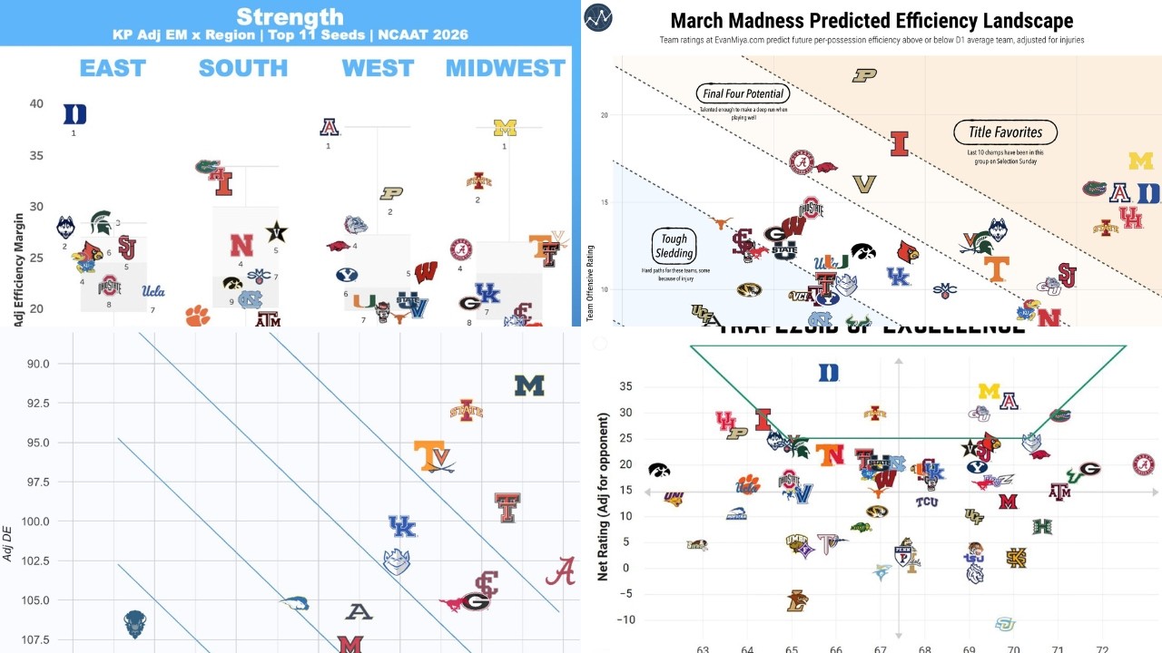 Самые важные графики March Madness для составления ИДЕАЛЬНОЙ турнирной сетки.