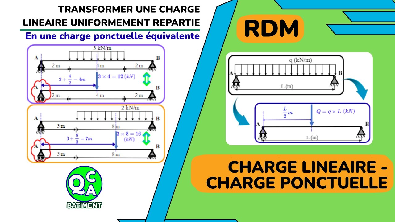 Transformer une charge lin&eacute;aire r&eacute;partie uniform&eacute;ment en charge ponctuelle #qcqab&acirc;timent #RDM
