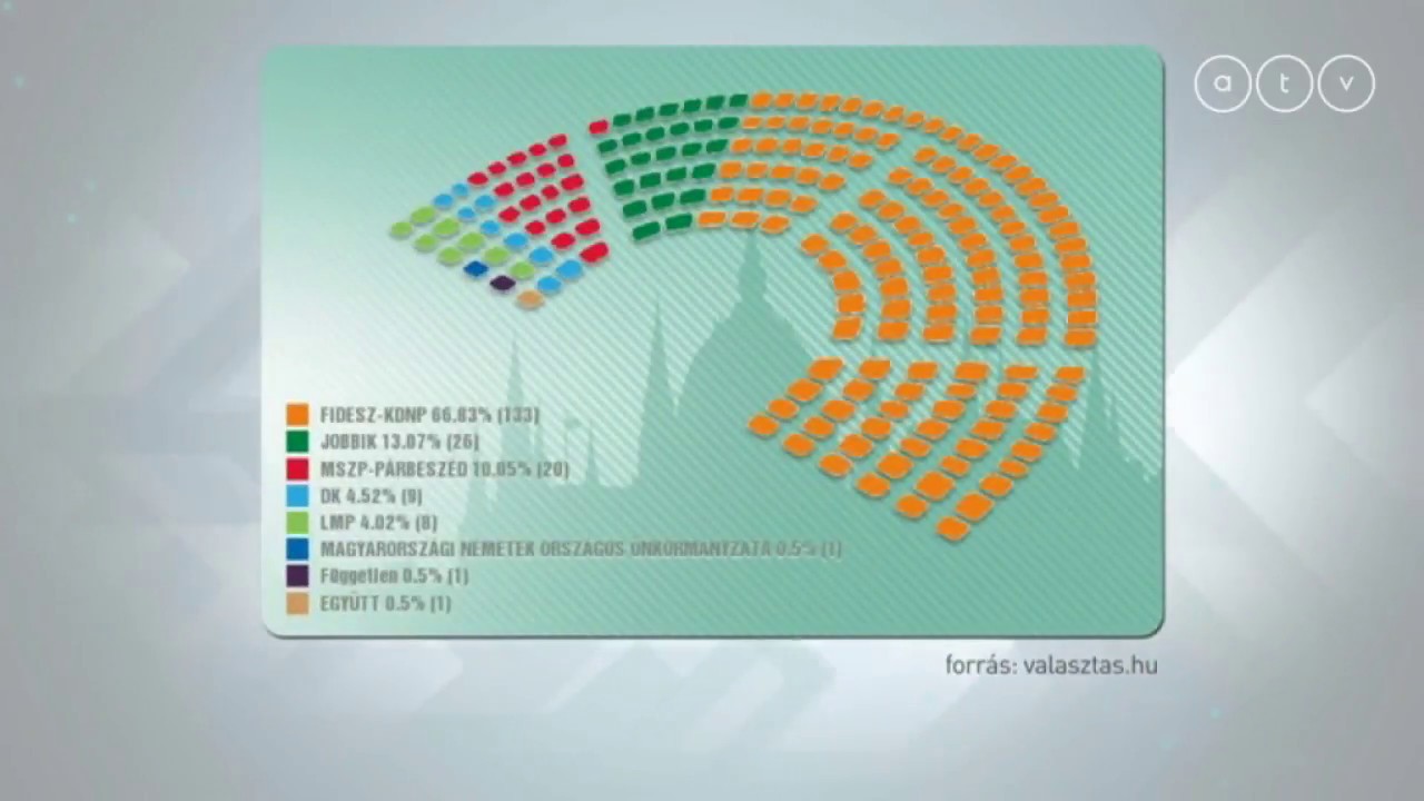 Megvan a v&aacute;laszt&aacute;s v&eacute;geredm&eacute;nye, mutatjuk a sz&aacute;mokat