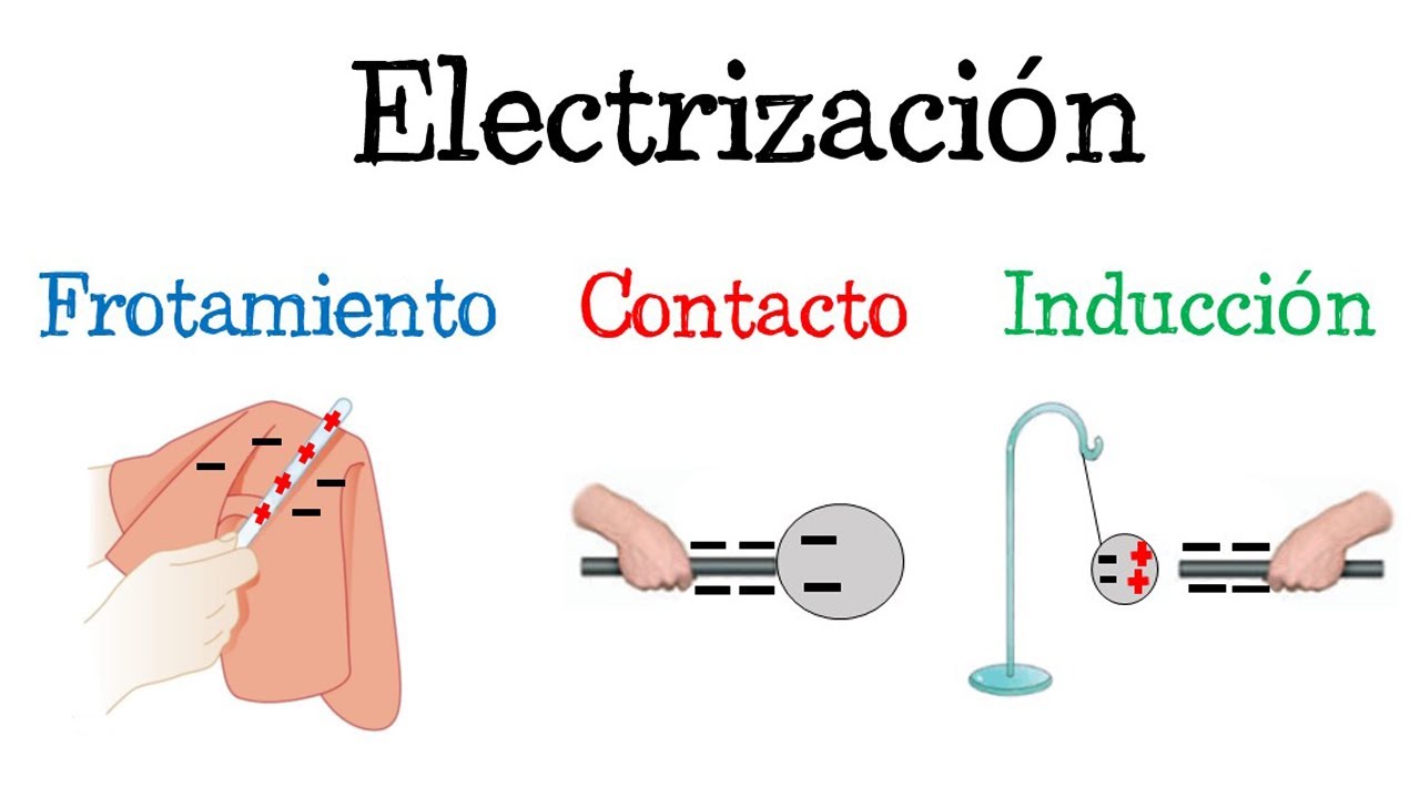 ⚡️Electrización: Frotamiento, Contacto e Inducción 🎈 [Fácil y Rápido] | FÍSICA |