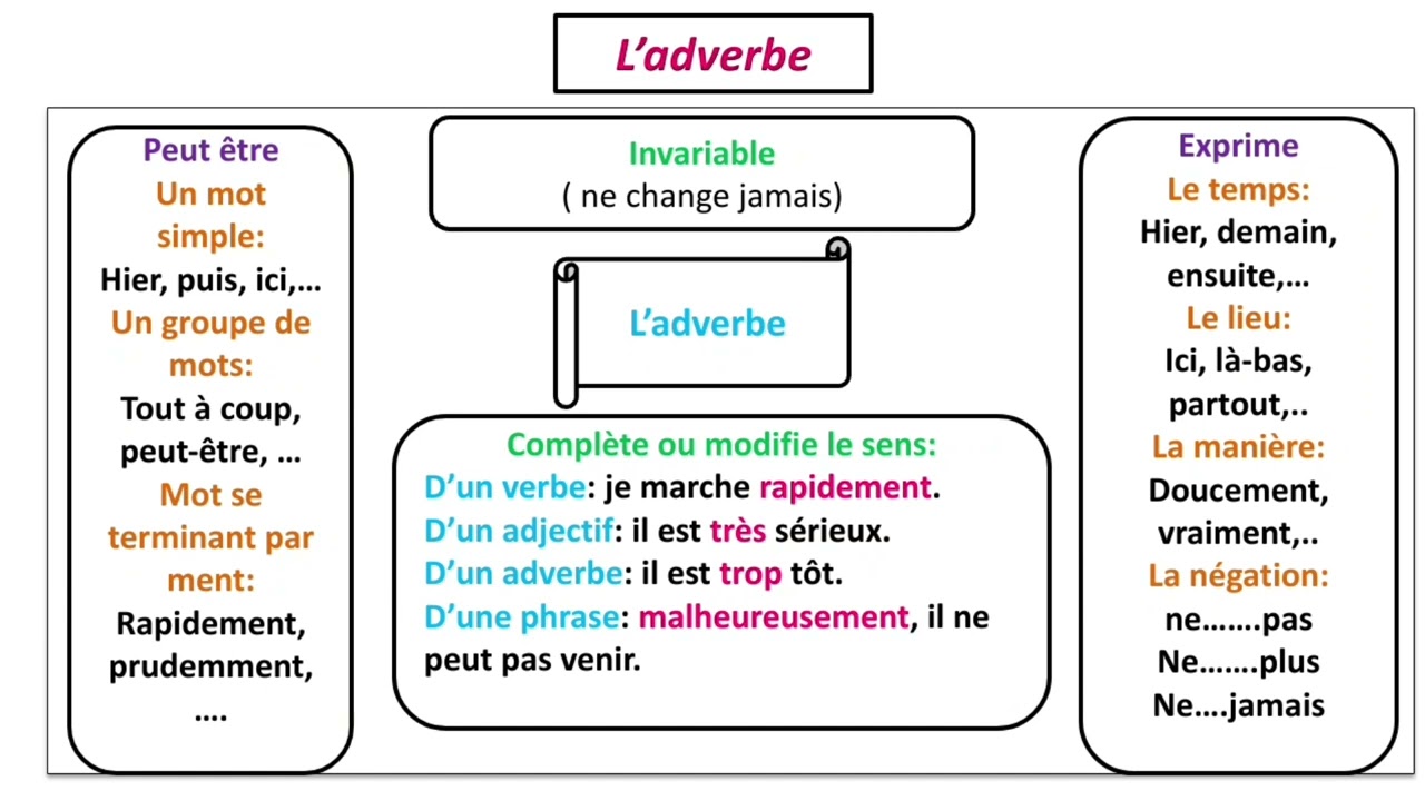 L' adverbe