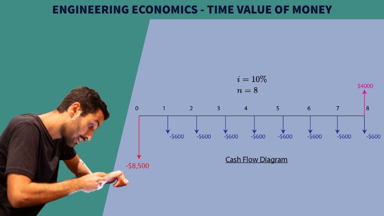 FE Exam Review - Engineering Economics - Time Value of Money