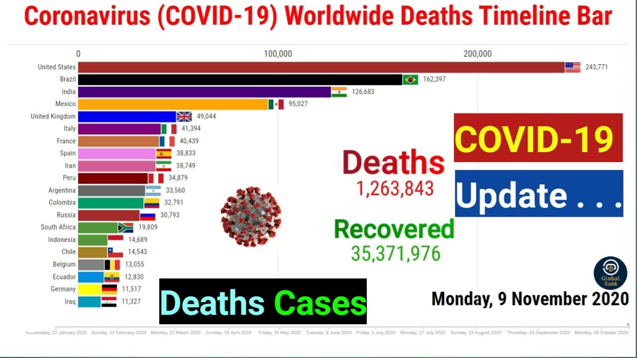 Top 20 Country by Coronavirus Deaths (January to November)
