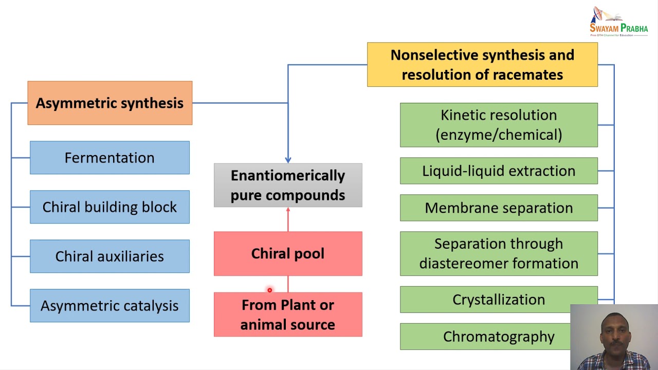 Racemic modification and resolution