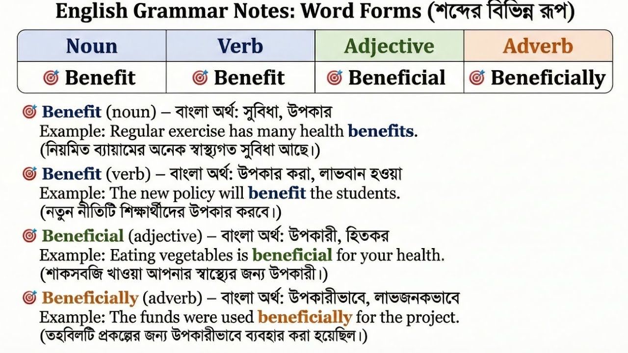 4|Bangla to English Vocabulary with WORD FORM Explain+Sentences