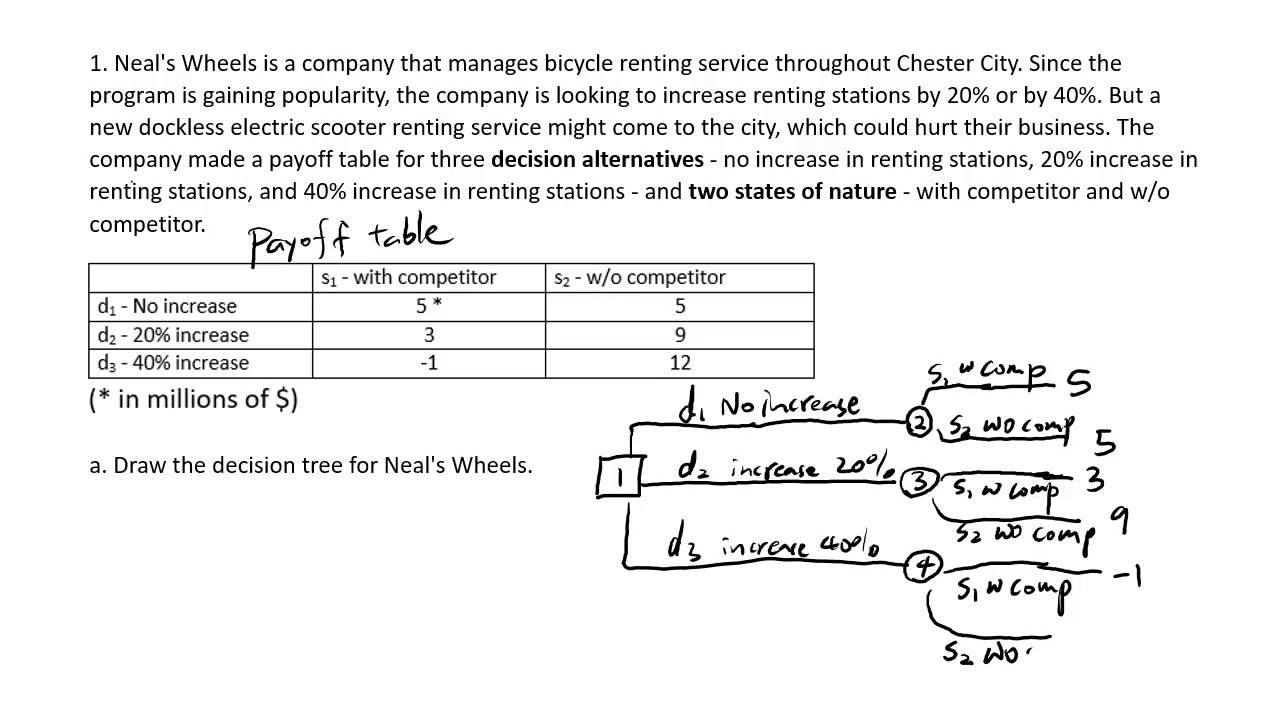 Decision Analysis 1 Decision Tree and Minimum Regret Approach