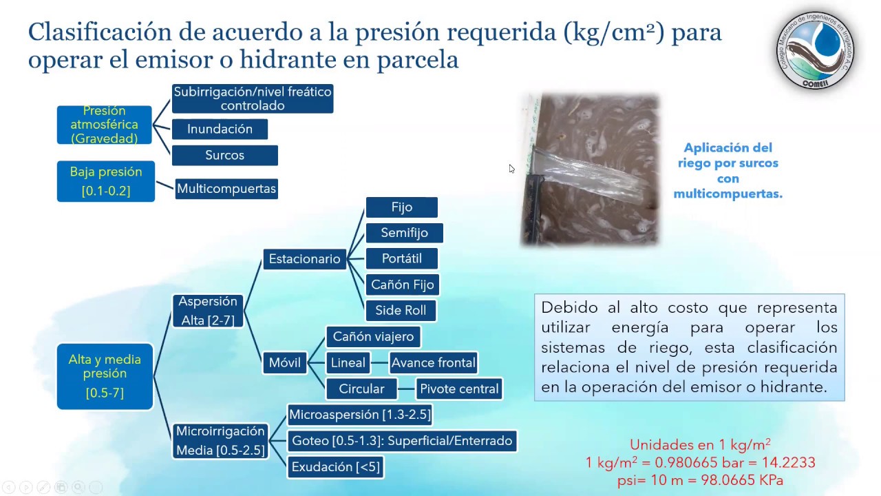 2. Clasificación de los sistemas de aplicación del riego - COMEII e Hidráulica Fácil