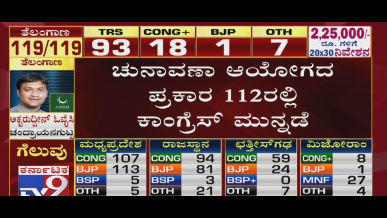 Assembly Election Results 2018: Congress - 112, BJP - 103, BSP - 4 As Per EC