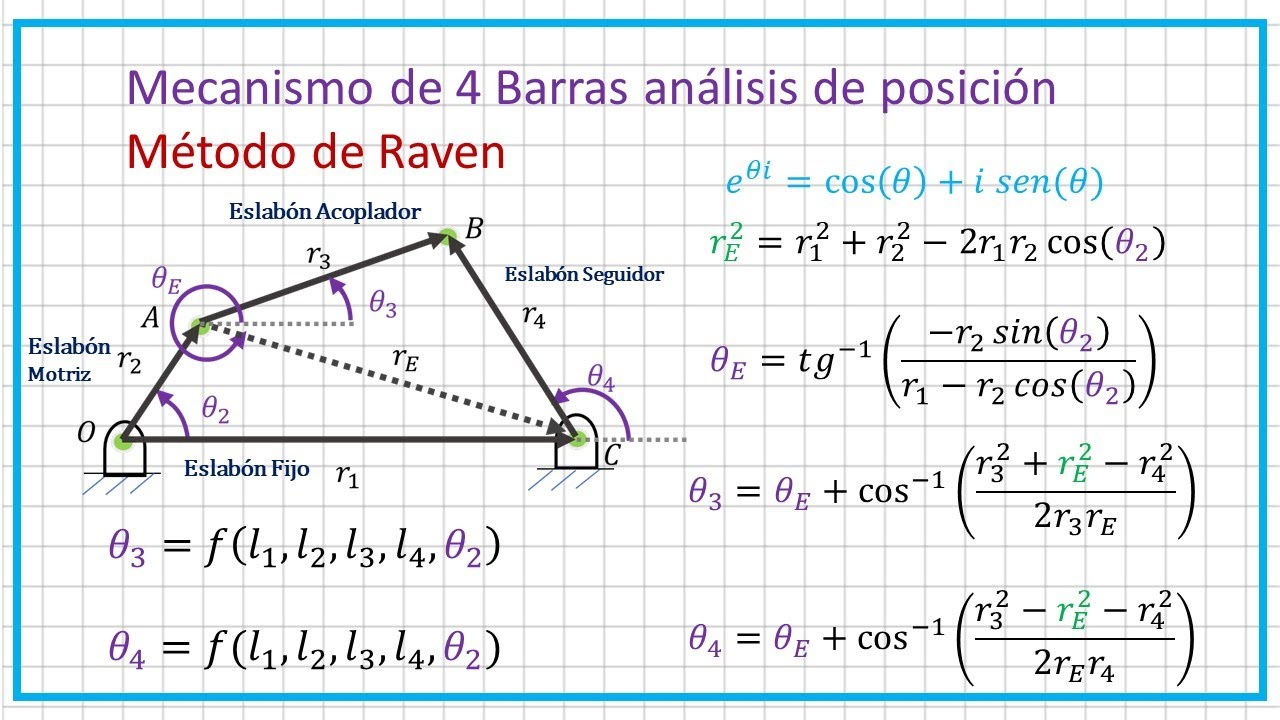 Mecanismo de 4 Barras. Parte 2: Análisis de Posición