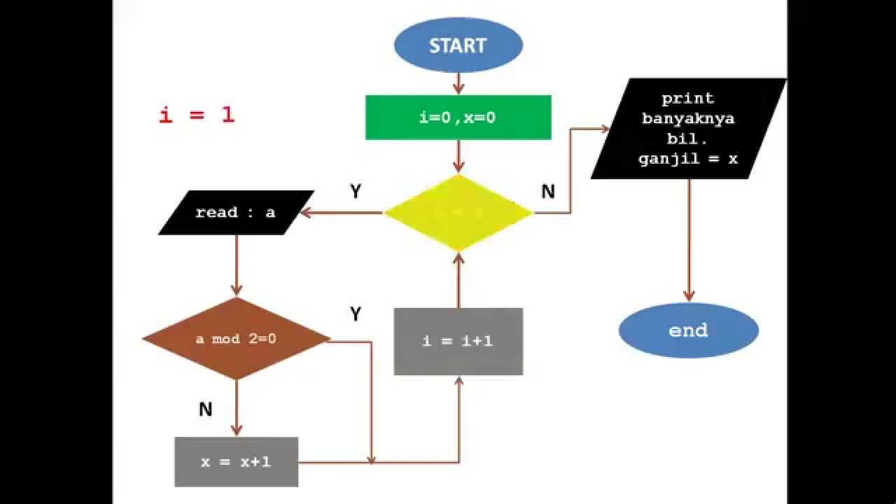 flowchart (finding odd numbers)