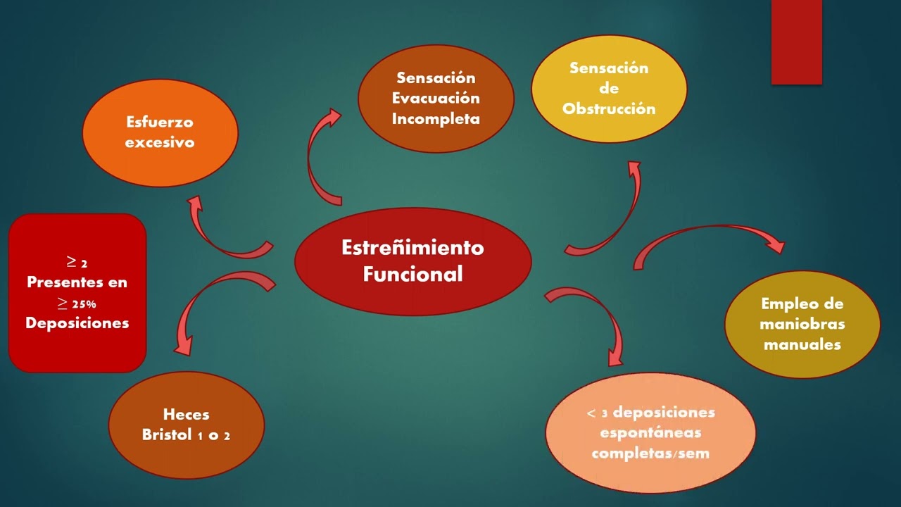 Trastornos Intestinales Funcionales  -  Criterios ROMA IV