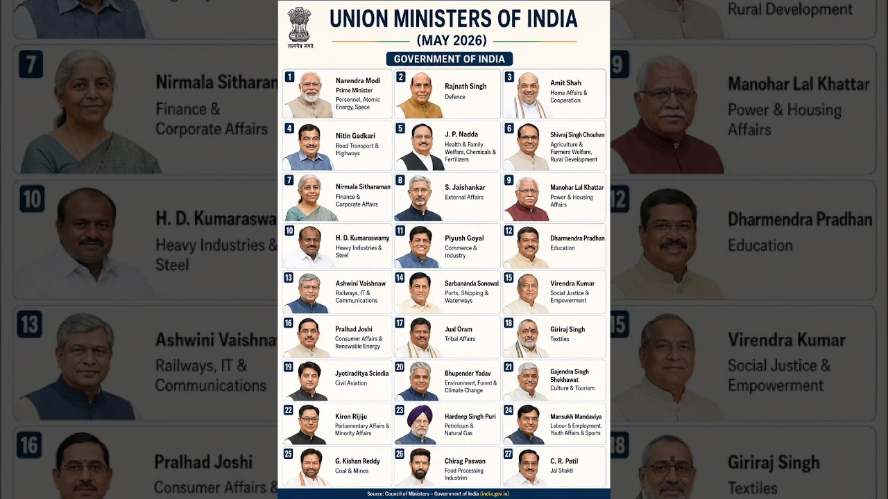 Narendra Modi Cabinet 2026 🇮🇳 | Current Union Ministers List #youtubeshortsvideo
