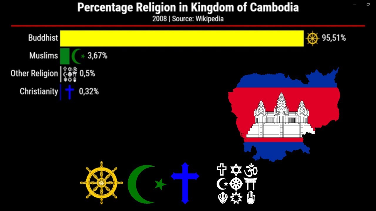 Religion in Cambodia by  province | 2008